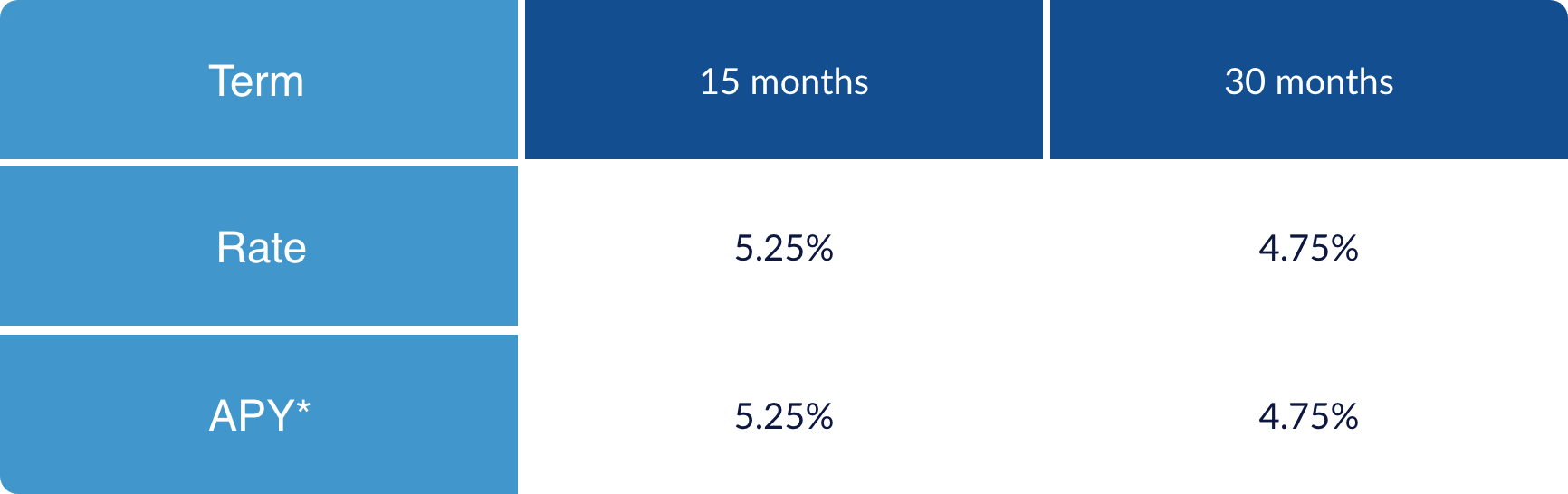 Term | 15 Months | 30 Months Rate | 5.25% | 5.75% APY* | 5.25% | 4.75%